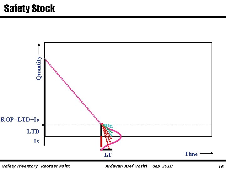 Quantity Safety Stock ROP=LTD+Is LTD Is Time LT Safety Inventory- Reorder Point Ardavan Asef-Vaziri