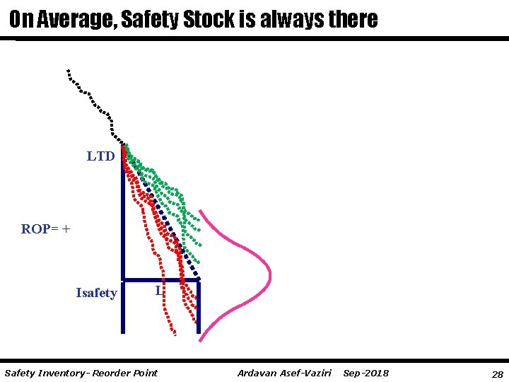 On Average, Safety Stock is always there LTD ROP= + Isafety L Safety Inventory-