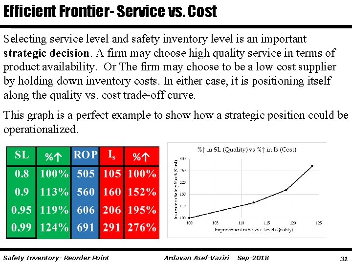 Efficient Frontier- Service vs. Cost Selecting service level and safety inventory level is an