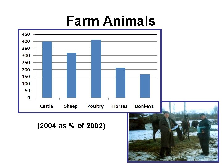 Farm Animals (2004 as % of 2002) 