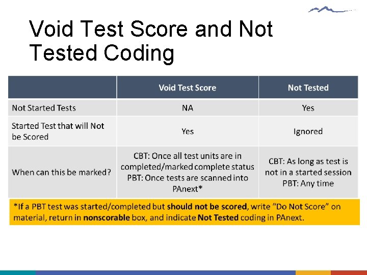 Void Test Score and Not Tested Coding 