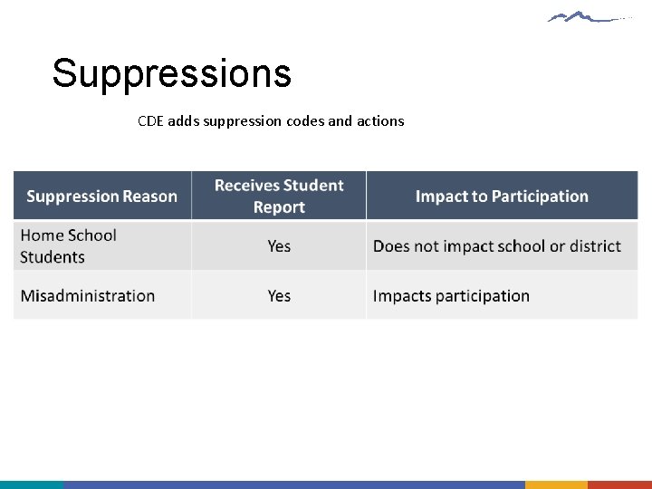 Suppressions CDE adds suppression codes and actions 