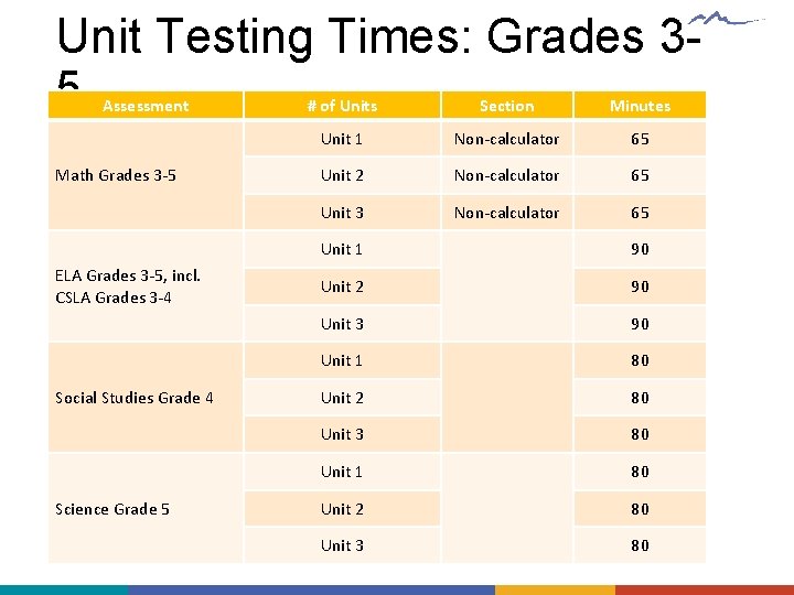 Unit Testing Times: Grades 35 Assessment Math Grades 3 -5 ELA Grades 3 -5,