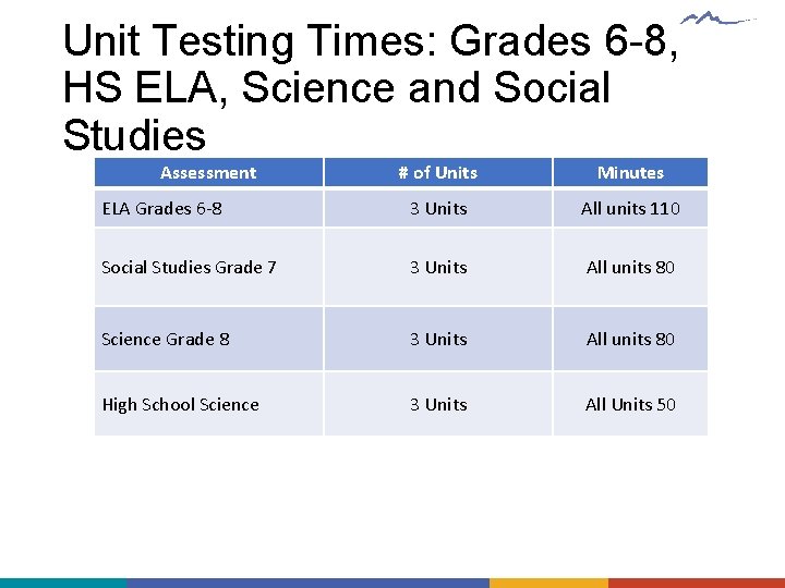 Unit Testing Times: Grades 6 -8, HS ELA, Science and Social Studies Assessment #