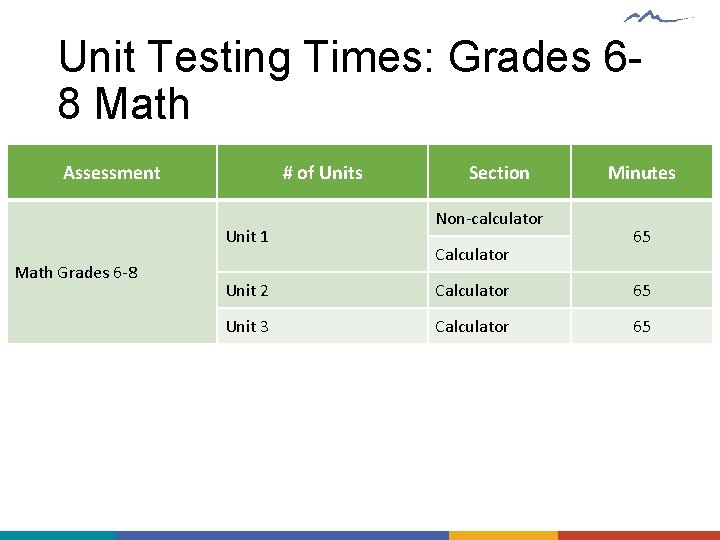 Unit Testing Times: Grades 68 Math Assessment # of Units Unit 1 Math Grades