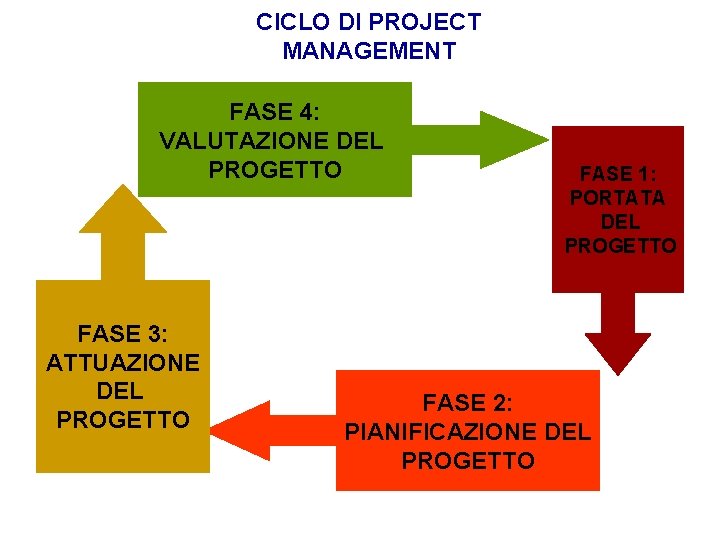 CICLO DI PROJECT MANAGEMENT FASE 4: VALUTAZIONE DEL PROGETTO FASE 3: ATTUAZIONE DEL PROGETTO