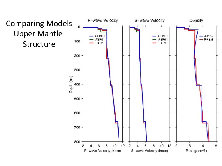 Comparing Models Upper Mantle Structure 