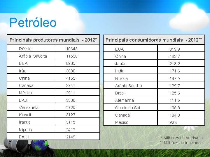 Petróleo Principais produtores mundiais - 2012* Principais consumidores mundiais - 2012** Rússia 10643 EUA