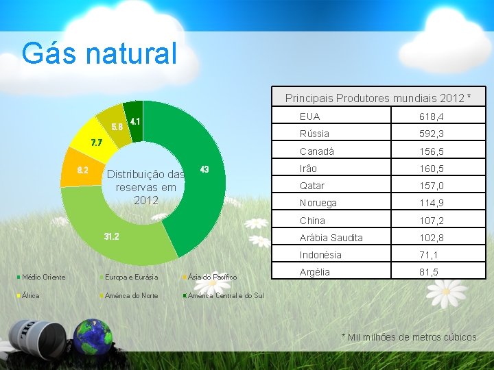 Gás natural Principais Produtores mundiais 2012 * 5. 8 4. 1 7. 7 8.