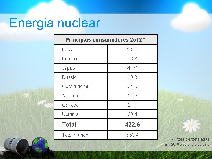 Energia nuclear Principais consumidores 2012 * EUA 183, 2 França 96, 3 Japão 4,