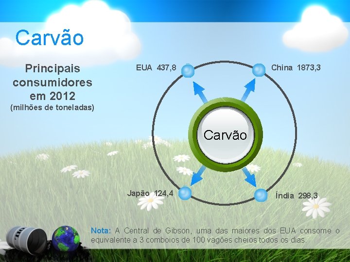 Carvão Principais consumidores em 2012 EUA 437, 8 China 1873, 3 (milhões de toneladas)