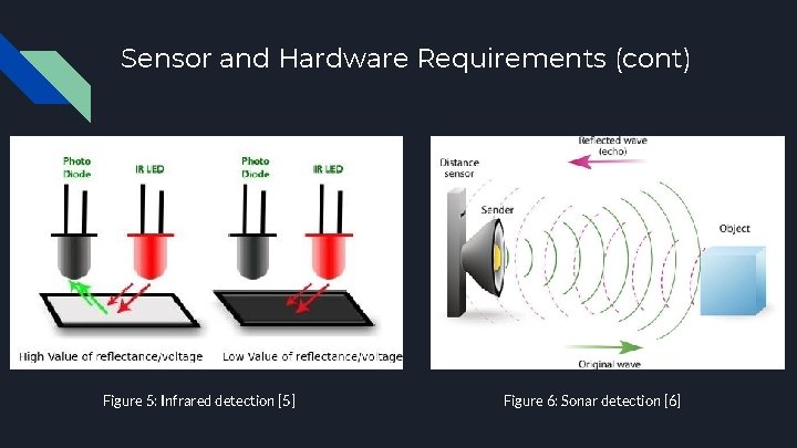 Sensor and Hardware Requirements (cont) Figure 5: Infrared detection [5] Figure 6: Sonar detection
