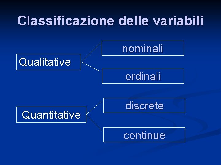 Classificazione delle variabili nominali Qualitative ordinali Quantitative discrete continue 
