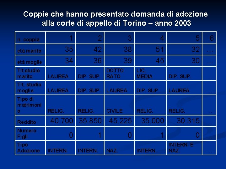 Coppie che hanno presentato domanda di adozione alla corte di appello di Torino –