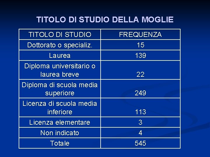 TITOLO DI STUDIO DELLA MOGLIE TITOLO DI STUDIO Dottorato o specializ. Laurea Diploma universitario