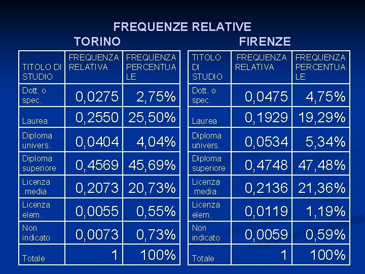 FREQUENZE RELATIVE TORINO FIRENZE FREQUENZA PERCENTUA TITOLO DI RELATIVA STUDIO LE TITOLO DI STUDIO