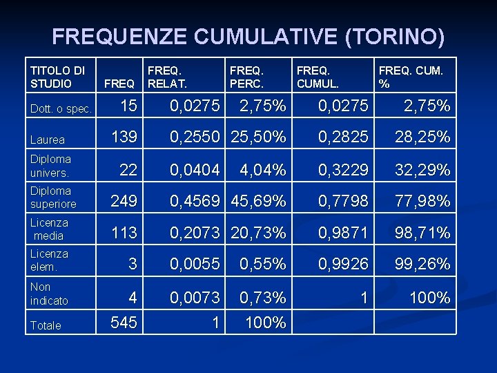 FREQUENZE CUMULATIVE (TORINO) TITOLO DI STUDIO Dott. o spec. Laurea FREQ 15 139 FREQ.