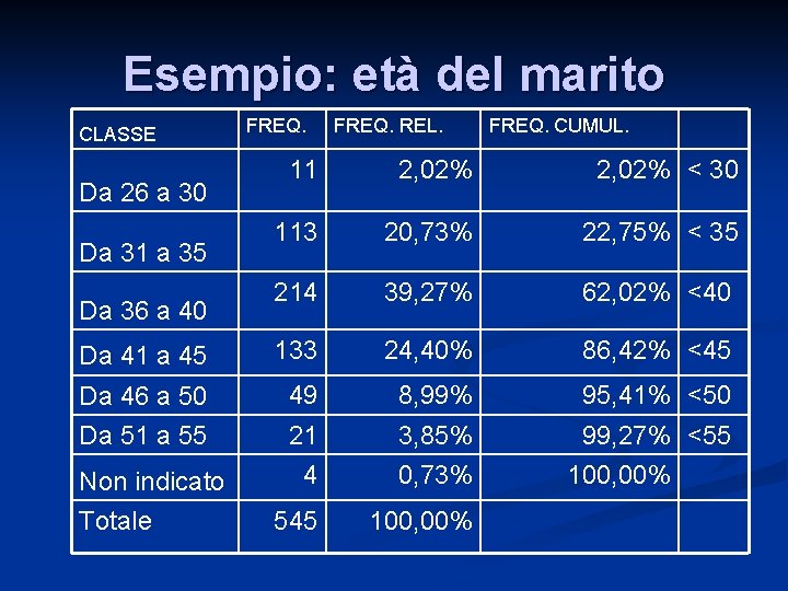 Esempio: età del marito CLASSE FREQ. REL. FREQ. CUMUL. 11 2, 02% < 30