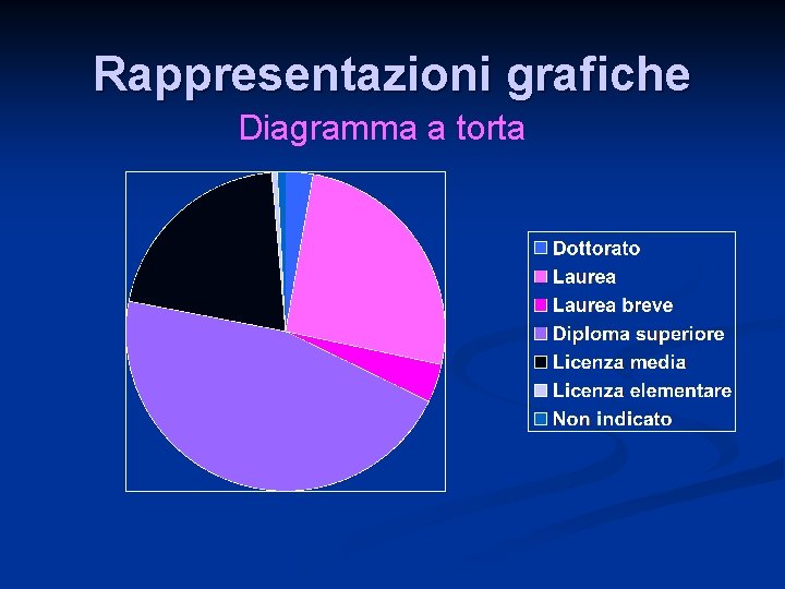 Rappresentazioni grafiche Diagramma a torta 