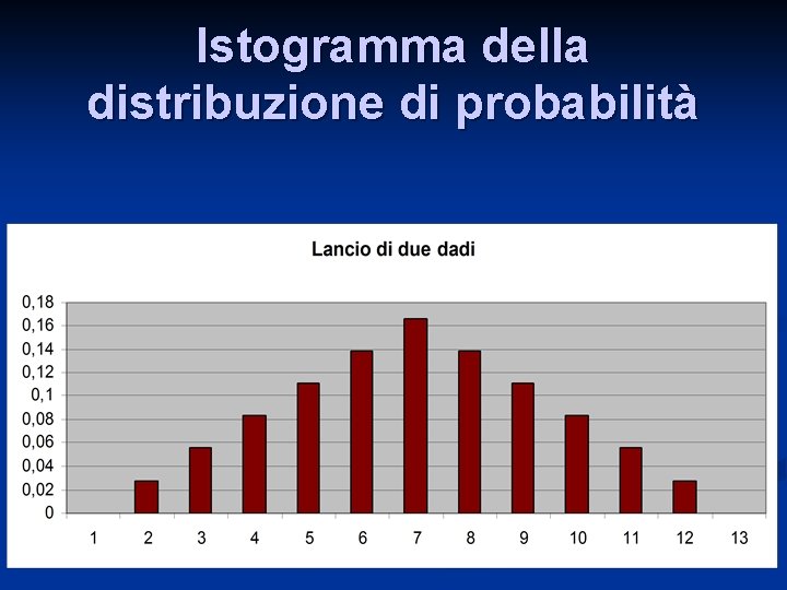 Istogramma della distribuzione di probabilità 