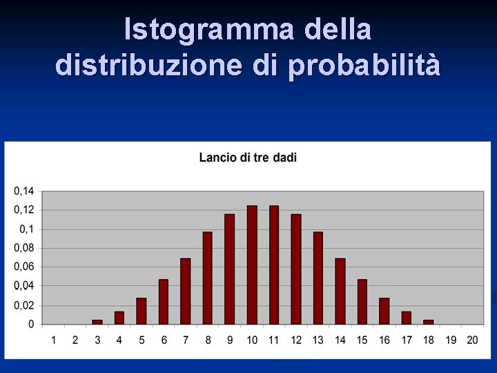 Istogramma della distribuzione di probabilità 