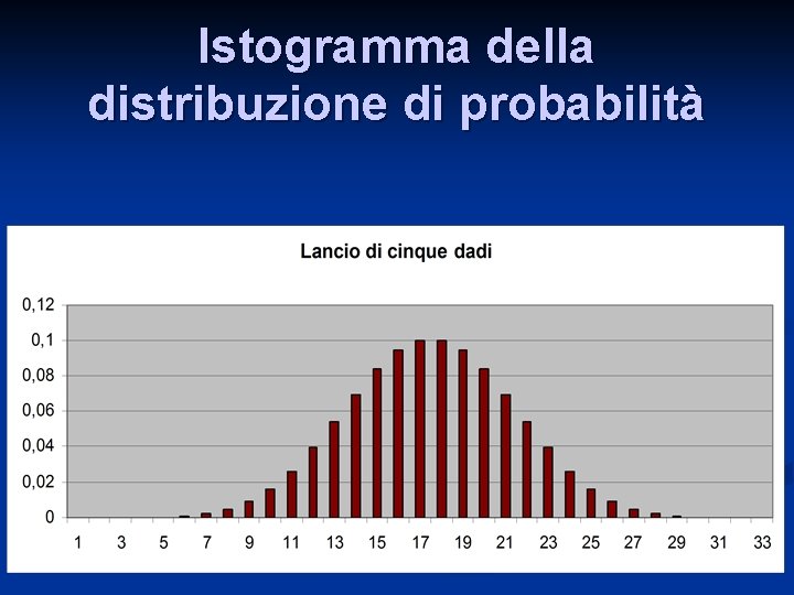 Istogramma della distribuzione di probabilità 