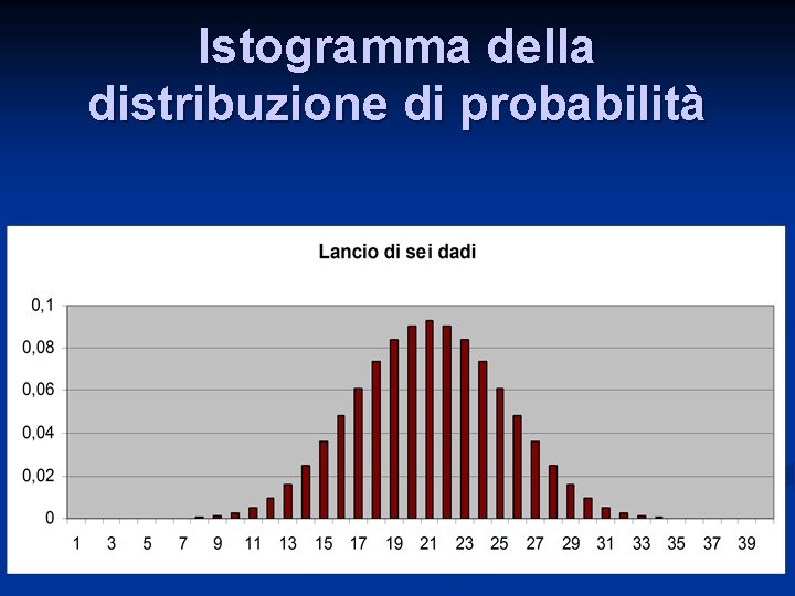 Istogramma della distribuzione di probabilità 