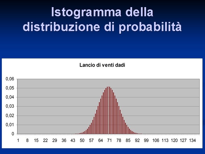 Istogramma della distribuzione di probabilità 