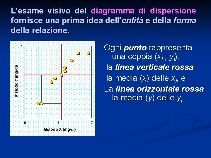 L'esame visivo del diagramma di dispersione fornisce una prima idea dell'entità e della forma