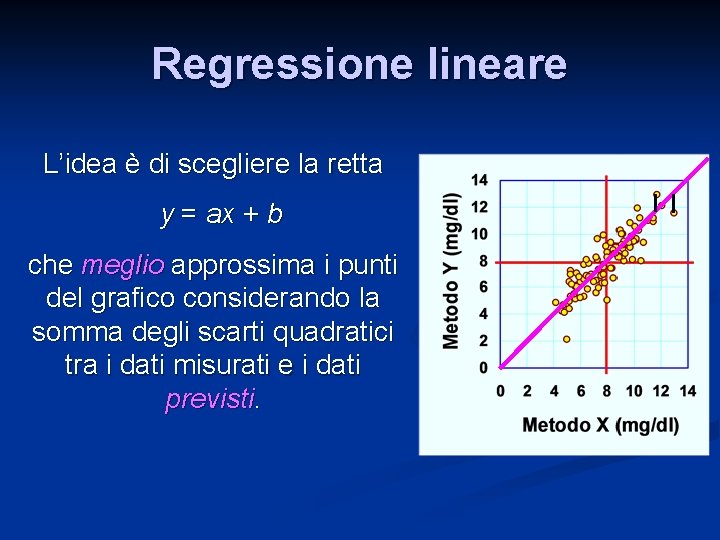 Regressione lineare L’idea è di scegliere la retta y = ax + b che