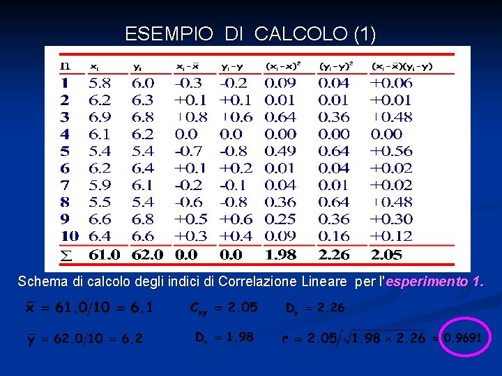 ESEMPIO DI CALCOLO (1) Schema di calcolo degli indici di Correlazione Lineare per l'esperimento