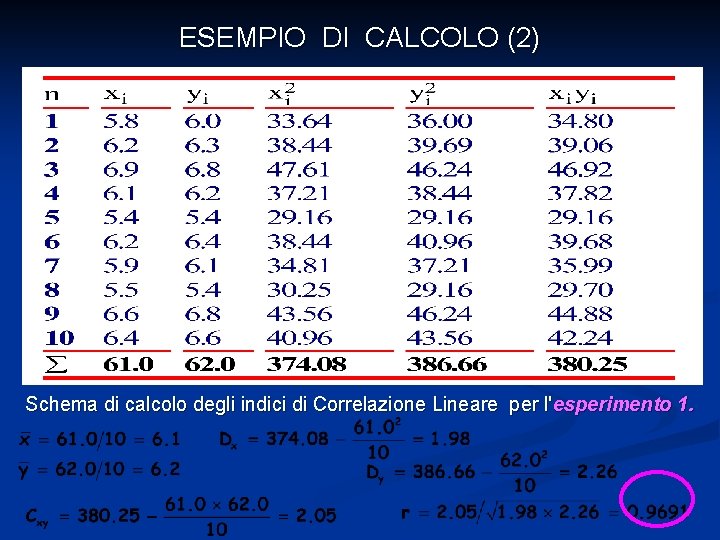 ESEMPIO DI CALCOLO (2) Schema di calcolo degli indici di Correlazione Lineare per l'esperimento