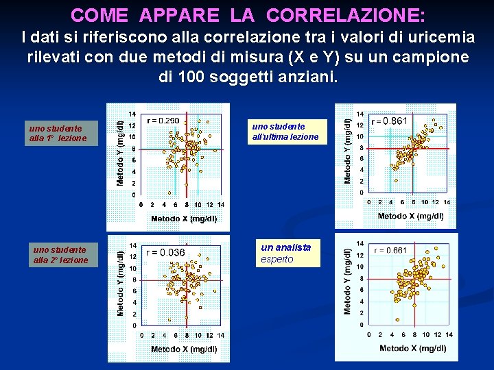 COME APPARE LA CORRELAZIONE: I dati si riferiscono alla correlazione tra i valori di