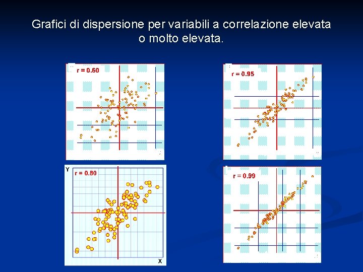 Grafici di dispersione per variabili a correlazione elevata o molto elevata. 