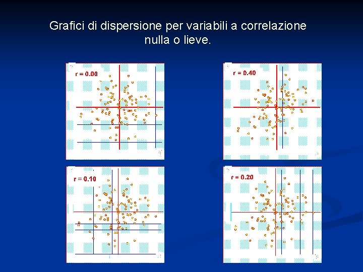 Grafici di dispersione per variabili a correlazione nulla o lieve. 