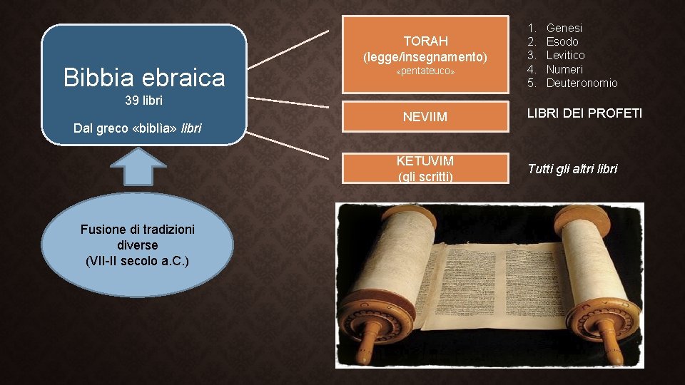 Bibbia ebraica TORAH (legge/insegnamento) «pentateuco» 39 libri Dal greco «biblìa» libri NEVIIM KETUVIM (gli