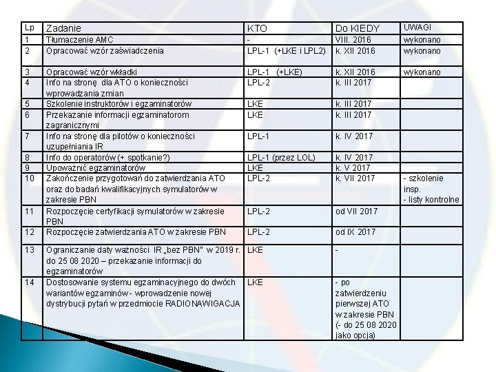 Lp Zadanie KTO Do KIEDY UWAGI 1 2 Tłumaczenie AMC Opracować wzór zaświadczenia LPL-1