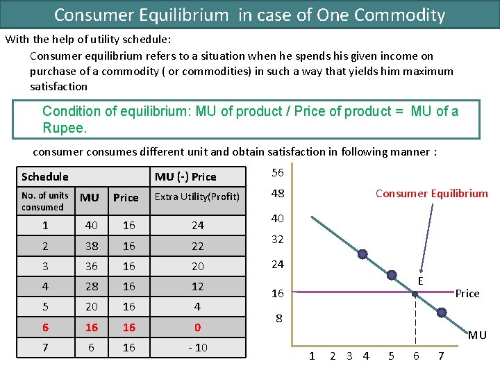 Consumer Equilibrium in case of One Commodity With the help of utility schedule: Consumer