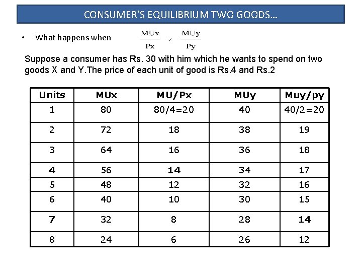 CONSUMER’S EQUILIBRIUM TWO GOODS… • What happens when Suppose a consumer has Rs. 30