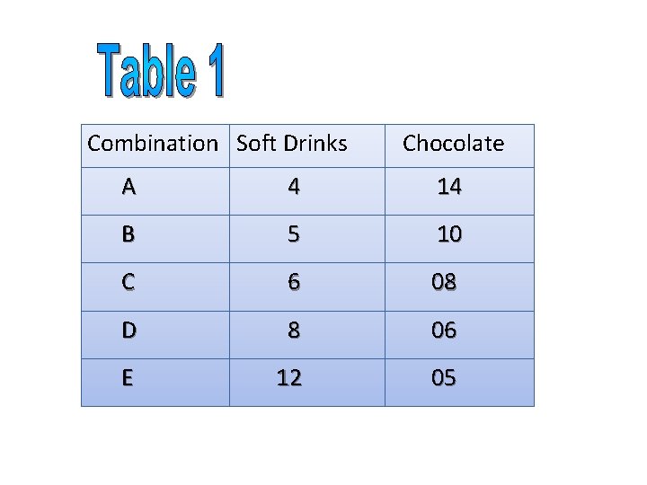 Combination Soft Drinks Chocolate A 4 14 B 5 10 C 6 08 D