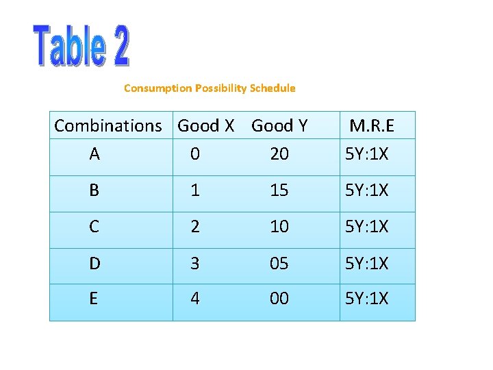 Consumption Possibility Schedule Combinations Good X Good Y A 0 20 M. R. E