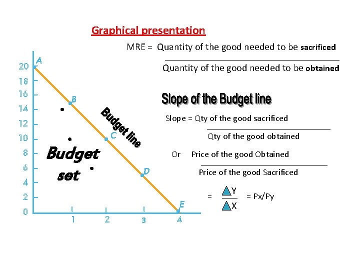 Graphical presentation MRE = Quantity of the good needed to be sacrificed Quantity of