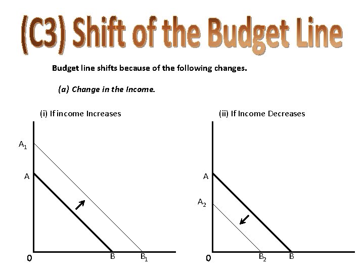 Budget line shifts because of the following changes. (a) Change in the Income. (i)