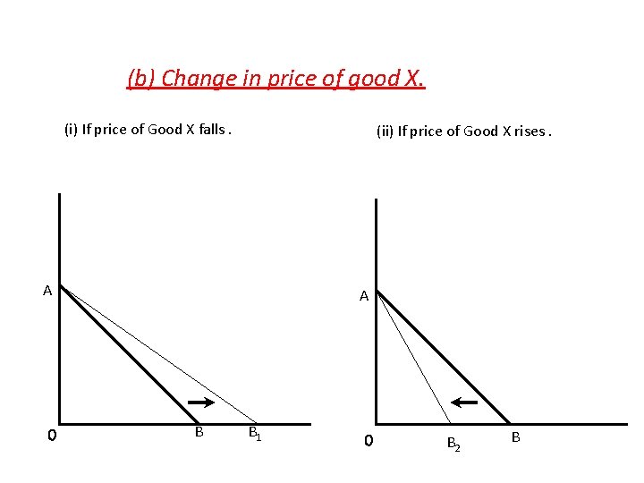 (b) Change in price of good X. (i) If price of Good X falls.