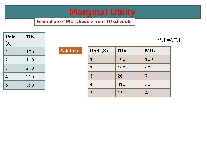 Marginal Utility Estimation of MU schedule from TU schedule Unit (X) TUx 1 100