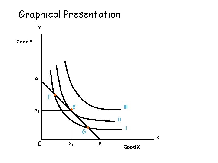 Graphical Presentation. Y Good Y A F y 1 G x 1 B X