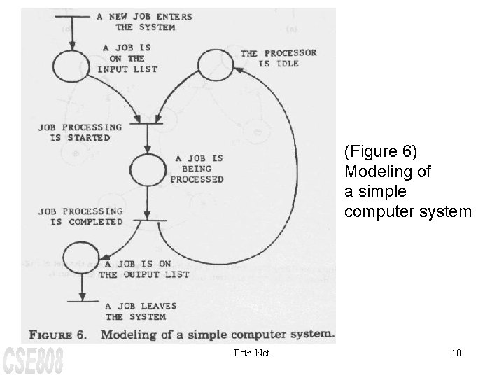 (Figure 6) Modeling of a simple computer system Petri Net 10 