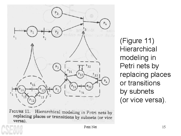 (Figure 11) Hierarchical modeling in Petri nets by replacing places or transitions by subnets
