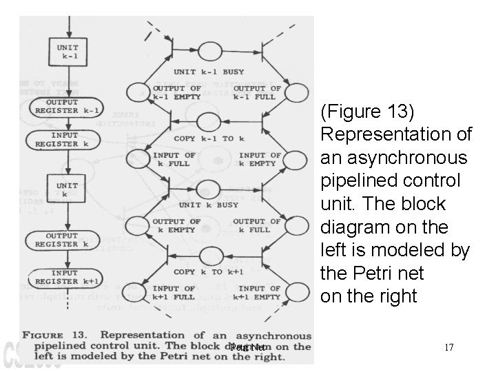 (Figure 13) Representation of an asynchronous pipelined control unit. The block diagram on the