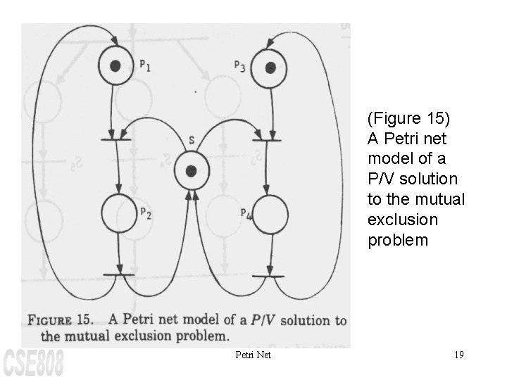 (Figure 15) A Petri net model of a P/V solution to the mutual exclusion